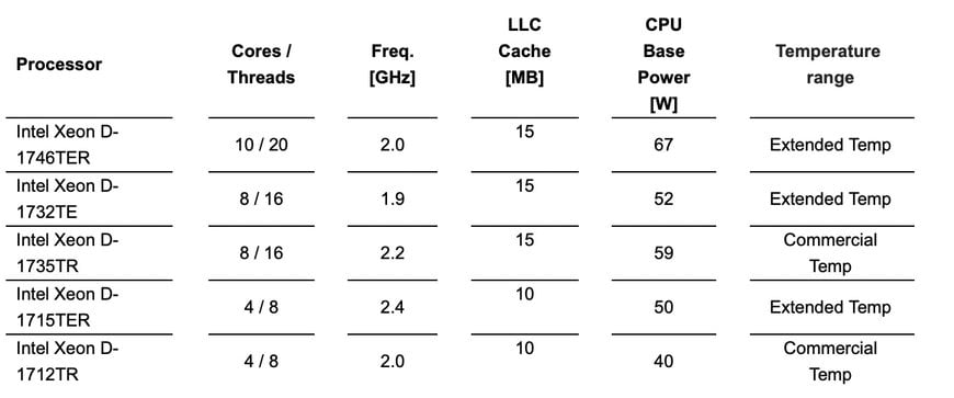 World premiere for x86 based COM-HPC Server